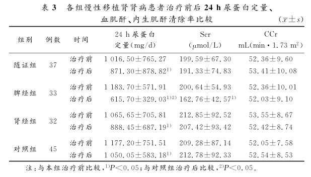表3 各组慢性移植肾肾病患者治疗前后24h尿蛋白定量、 血肌酐、内生肌酐清除率比较.jpg