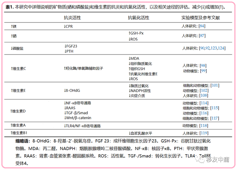 表1 矿物质和维生素的抗炎和抗氧化活性.png