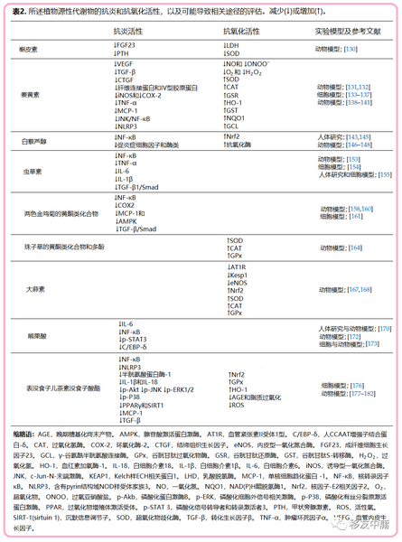 表2 植物源性代谢物的抗炎和抗氧化活性.png
