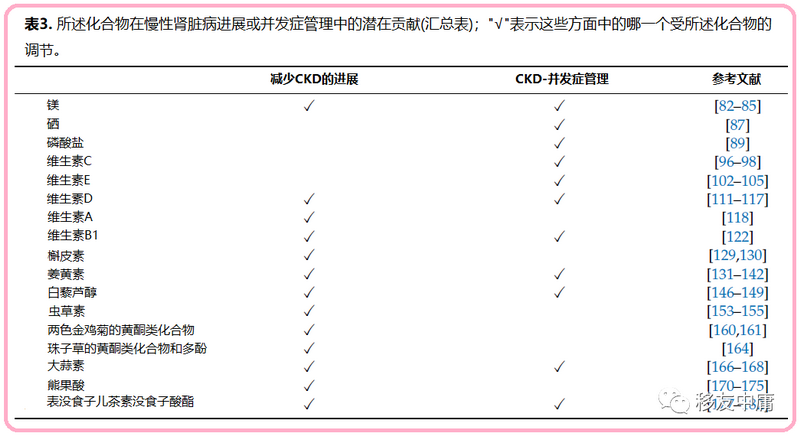 表3 矿物质、维生素、植物成分在CKD进展或并发症管理中的潜在作用.png