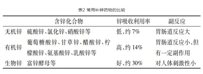 表2 常用补锌药物的比较.jpg