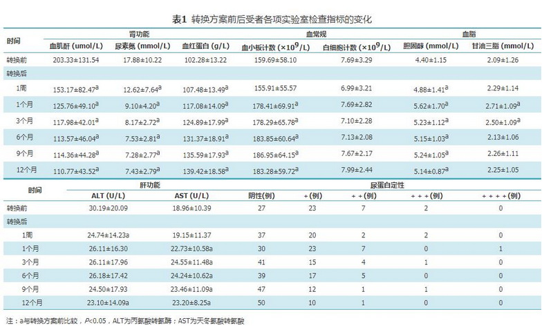 表1 转换方案前后受者各项实验室检查指标的变化.jpg