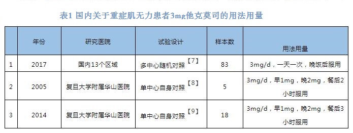 表1 国内关于重症肌无力患者3mg他克莫司的用法用量.jpg