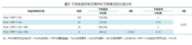 表3 不同免疫抑制方案PRA下降情况的分层分析.jpg