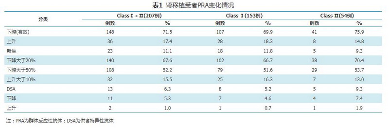 表1 肾移植受者PRA变化情况.jpg