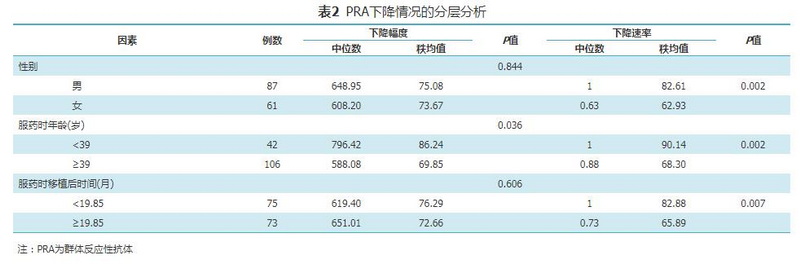 表2 PRA下降情况的分层分析.jpg