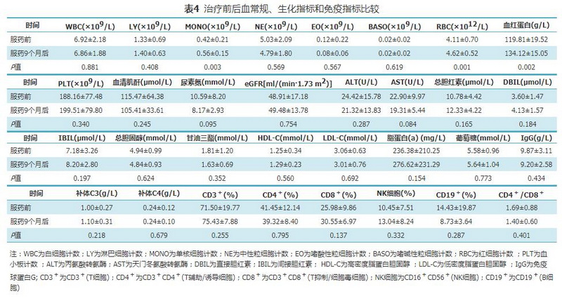 表4 治疗前后血常规、生化指标和免疫指标比较.jpg
