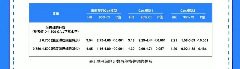 表1 淋巴细胞计数与移植失败的关系.jpg