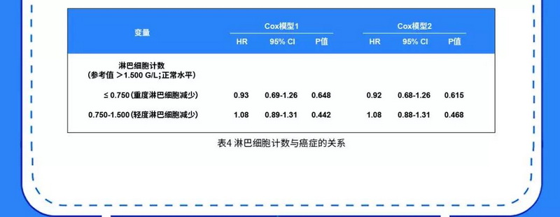 表4 淋巴细胞计数与癌症的关系.jpg