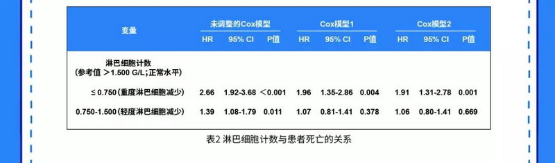 表2 淋巴细胞计数与患者死亡的关系.jpg