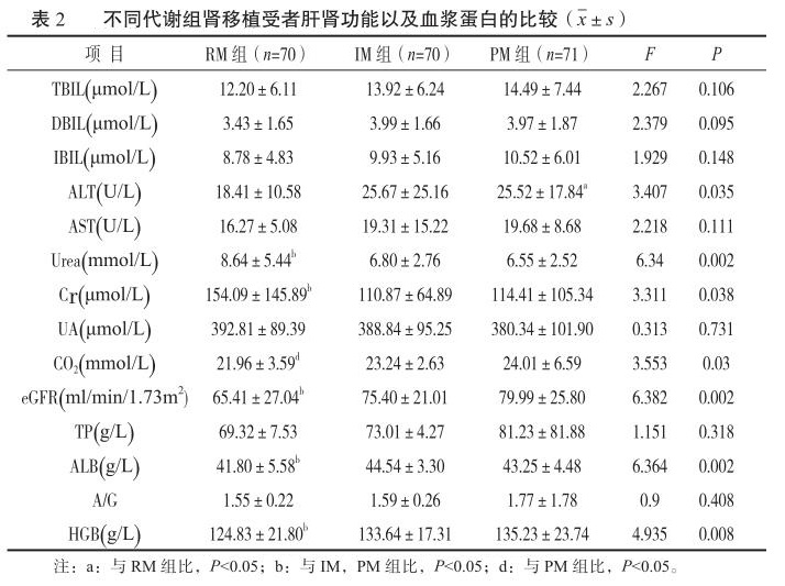 表2 不同代谢组肾移植受者肝肾功能以及血浆蛋白的比较.jpg