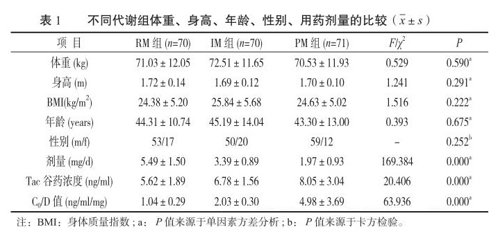 表1 不同代谢组体重、身高、年龄、性别、用药剂量的比较.jpg