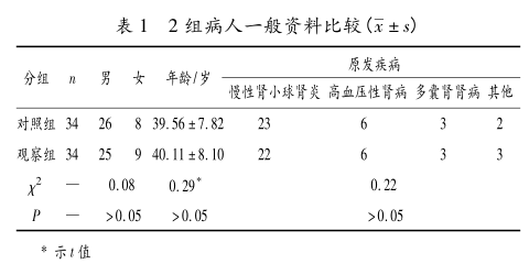 表1 2组病人一般资料比较.png