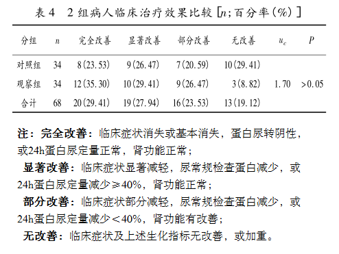 表4 2组病人临床治疗效果比较.png