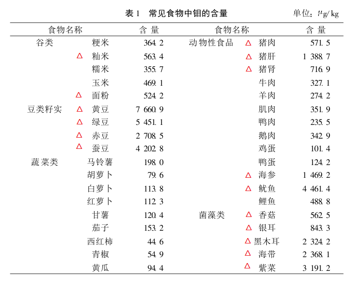 表1 常见食物中钼的含量.png