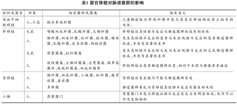 表1 器官移植对肠道菌群的影响.png