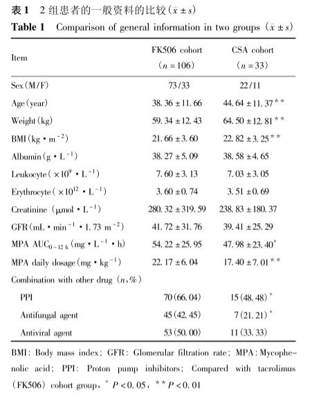 表1 2组患者的一般资料的比较.jpg