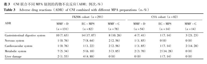 表3 CNI联合不同MPA制剂的药物不良反应.jpg