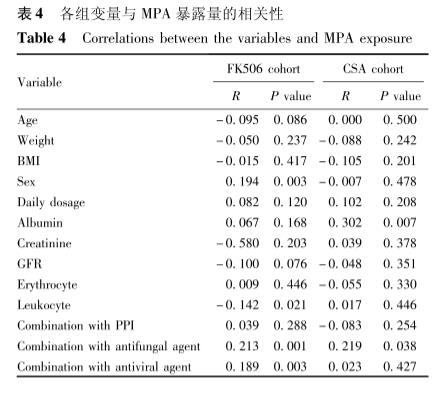 表4 各组变量与MPA暴露量的相关性.jpg