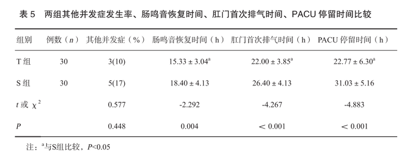 5 两组其他并发症发生率、肠鸣音恢复时间、肛门首次排气时间、pacu停留时间.png