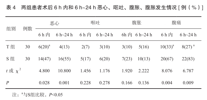 4 两组患者术后6 h内和6 h～24 h恶心、呕吐、腹胀、腹胀发生情况.png