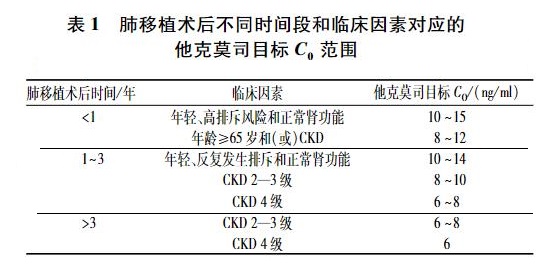 表1 肺移植术后不同时间段和临床因素对应的他克莫司目标C范围.jpg