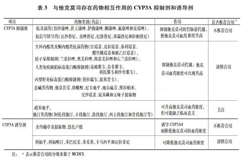 表3 与他克莫司存在药物相互作用的CYP3A抑制剂和诱导剂.jpg