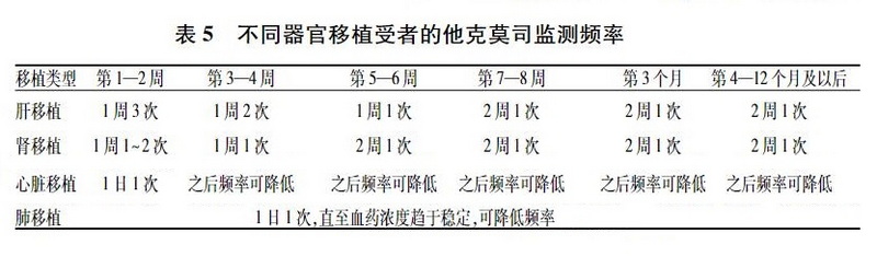 表 5 不同器官移植受者的他克莫司监测频率.jpg