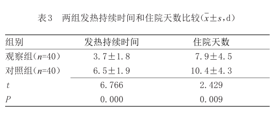 表3 两组发热持续时间和住院天数比较.png