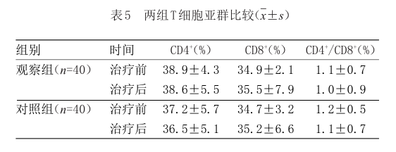 表5 两组t细胞亚群比较.png