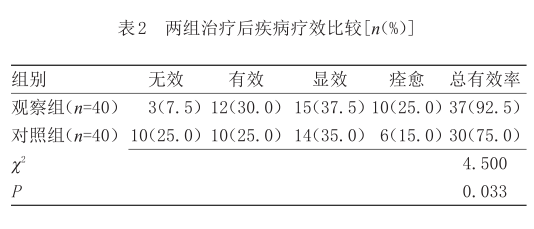 表2 两组治疗后疾病疗效比较.png