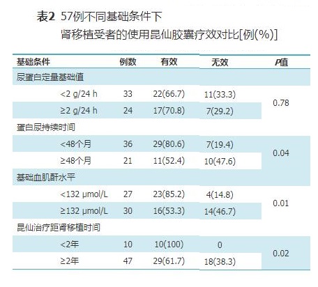 表2 不同基础条件下肾移植受者的使用昆仙胶囊疗效对比.jpg