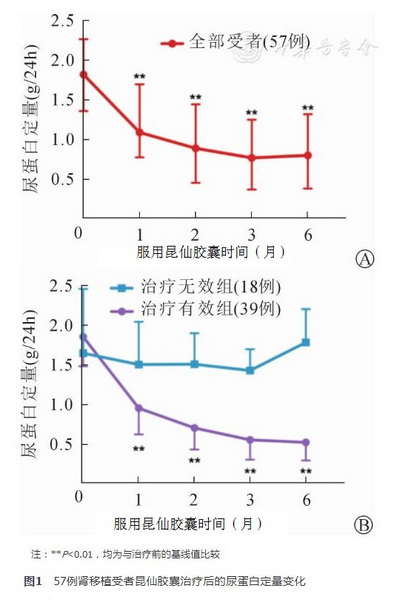 图1 57例肾移植受者昆仙胶囊治疗后的尿蛋白定量变化.jpg