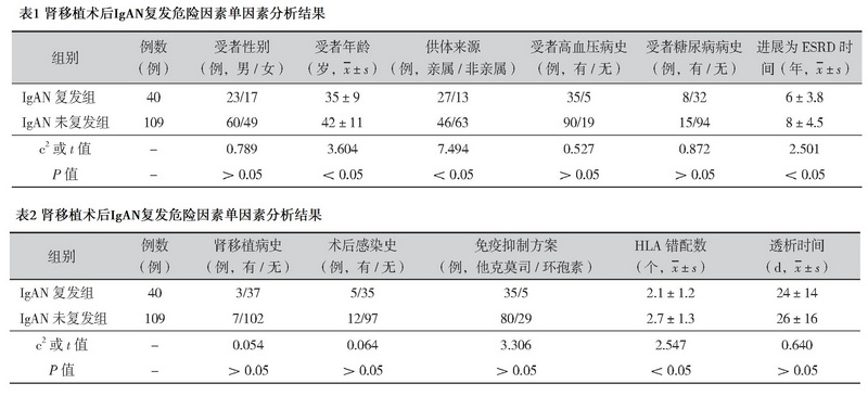 表1 肾移植术后IgAN复发危险因素单因素分析结果.jpg