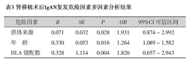 表3 肾移植术后IgAN复发危险因素多因素分析结果.jpg