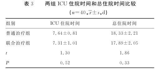 表3 两组ICU住院时间和总住院时间比较.jpg