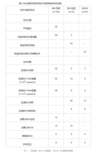 表1 BKV感染各阶段治疗方案及临床转归.jpg
