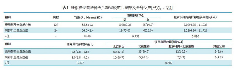 表1 肝移植受者接种灭活新冠疫苗后局部及全身反应.jpg