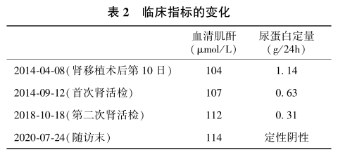 表2　临床指标的变化.png