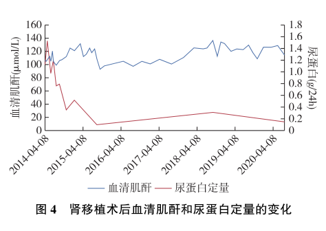 图4　肾移植术后血清肌酐和尿蛋白定量的变化.png