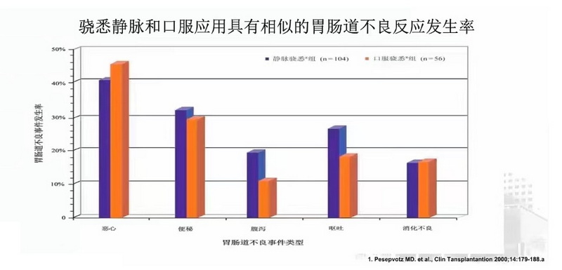 4-2 骁悉静脉和口服应用具有相似的胃肠道不良反应发生率.jpg