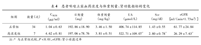 表4 患者咪唑立宾血药浓度与体重剂量、肾功能指标的变化.png