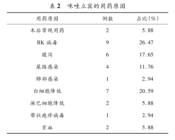 表2 咪唑立宾的用药原因.png