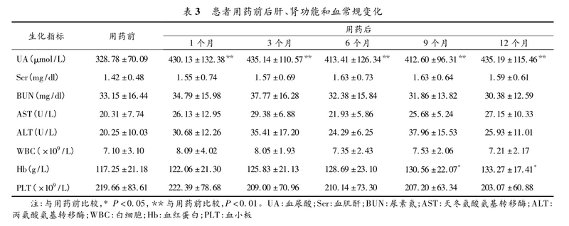 表3 患者用药前后肝、肾功能和血常规变化.png