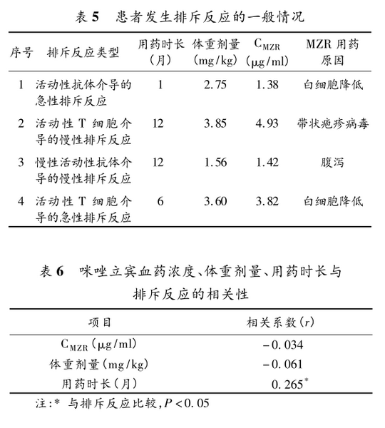 表5 表6 患者发生排斥反应的一般情况.png