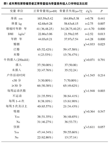 表1 成年男性肾移植受者正常骨量组与骨量丢失组人口学特征及比较.jpg