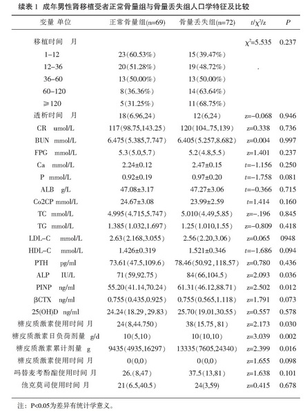 表1续 成年男性肾移植受者正常骨量组与骨量丢失组人口学特征及比较.jpg