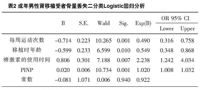 表2 成年男性肾移植受者骨量丢失二分类Logistic回归分析.jpg