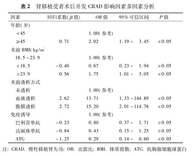 表2 肾移植受者术后并发crad影响因素多因素分析.png