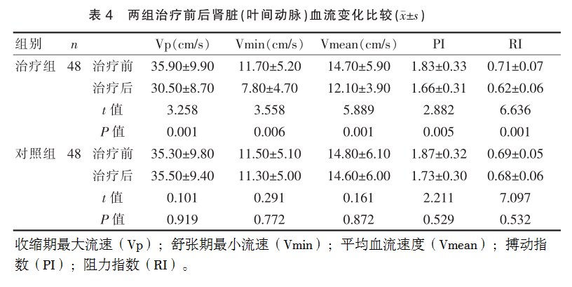 表4 两组治疗前后肾脏（叶间动脉）血流变化比较.png